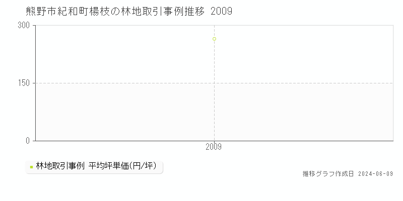 熊野市紀和町楊枝の林地取引価格推移グラフ 