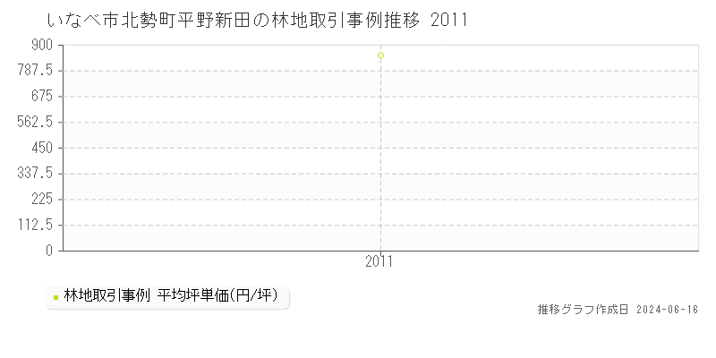 いなべ市北勢町平野新田の林地取引価格推移グラフ 