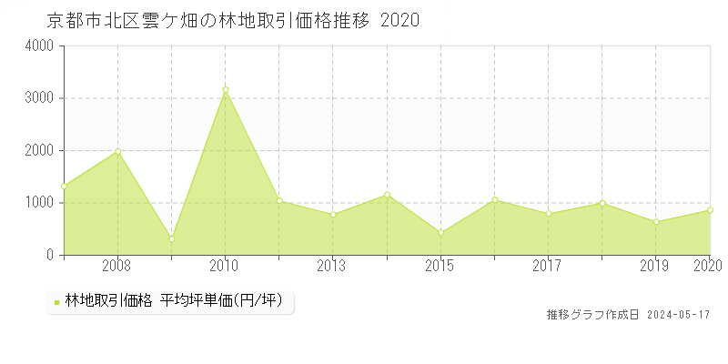 京都市北区雲ケ畑の林地価格推移グラフ 
