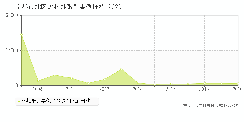 京都市北区の林地価格推移グラフ 