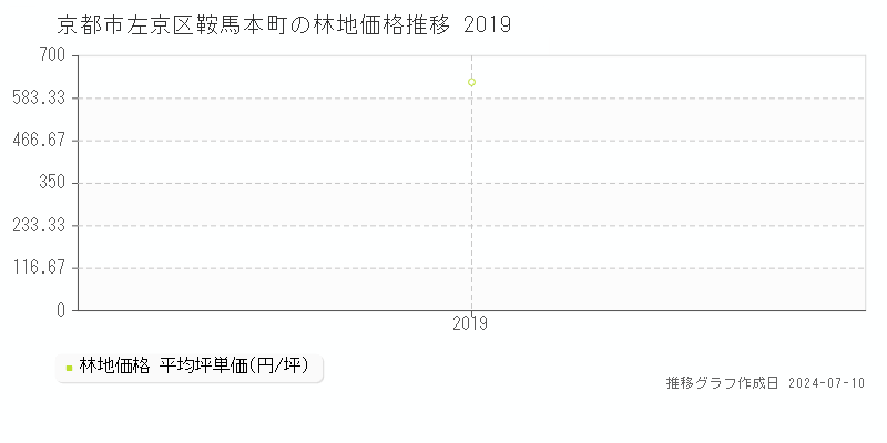 京都市左京区鞍馬本町の林地価格推移グラフ 