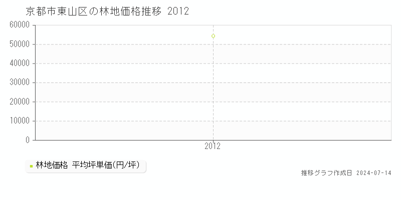 京都市東山区の林地価格推移グラフ 