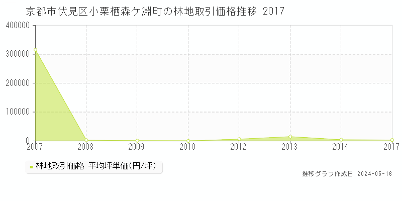 京都市伏見区小栗栖森ケ淵町の林地価格推移グラフ 