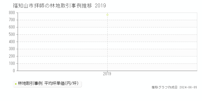 福知山市拝師の林地価格推移グラフ 