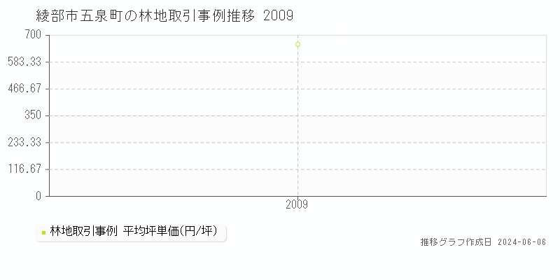 綾部市五泉町の林地取引価格推移グラフ 