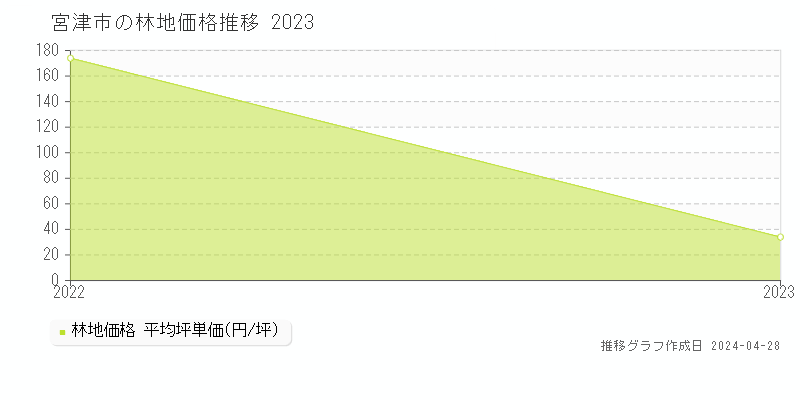 宮津市の林地価格推移グラフ 