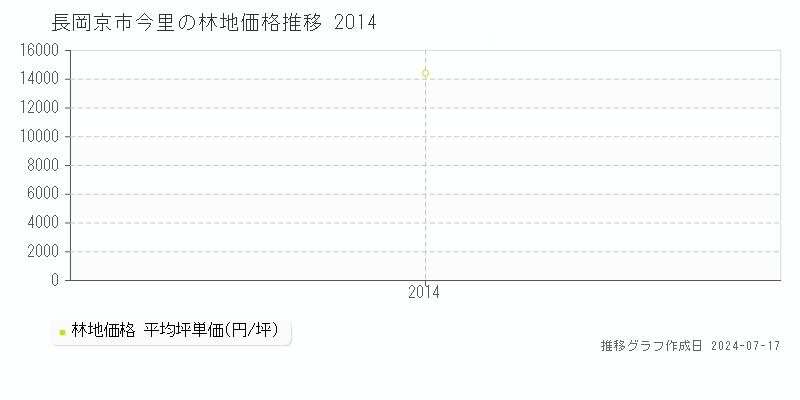 長岡京市今里の林地価格推移グラフ 