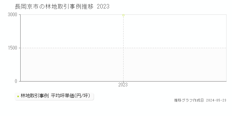 長岡京市の林地価格推移グラフ 