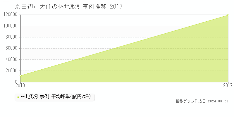 京田辺市大住の林地取引事例推移グラフ 
