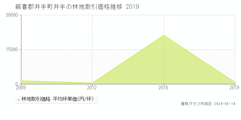 綴喜郡井手町井手の林地取引事例推移グラフ 