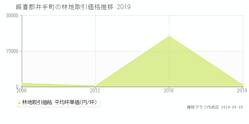 綴喜郡井手町の林地取引価格推移グラフ 