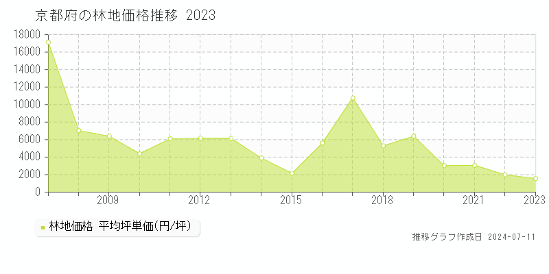 京都府の林地取引事例推移グラフ 
