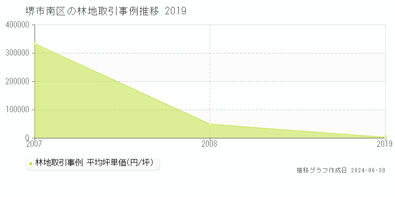 堺市南区の林地取引事例推移グラフ 