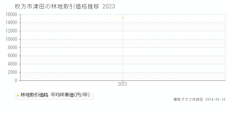 枚方市津田の林地価格推移グラフ 