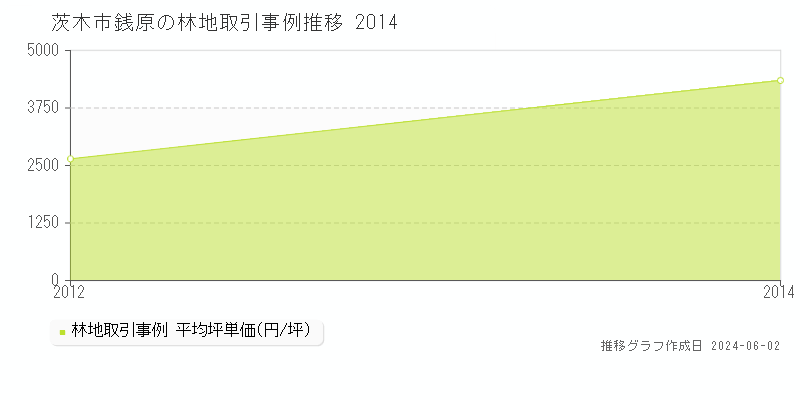 茨木市銭原の林地価格推移グラフ 