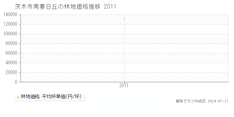 茨木市南春日丘の林地価格推移グラフ 