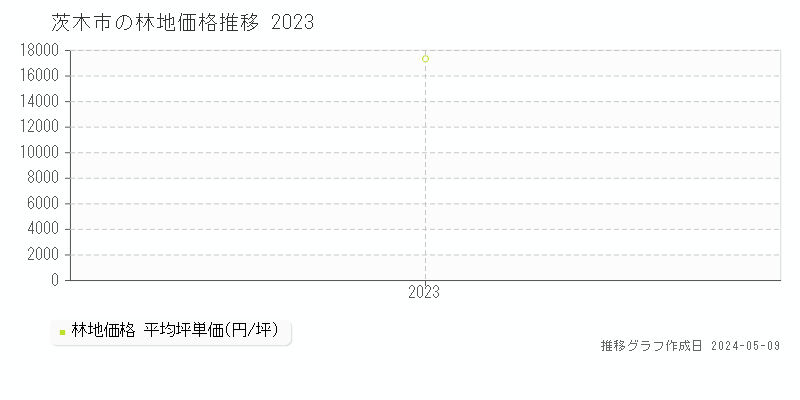 茨木市の林地価格推移グラフ 