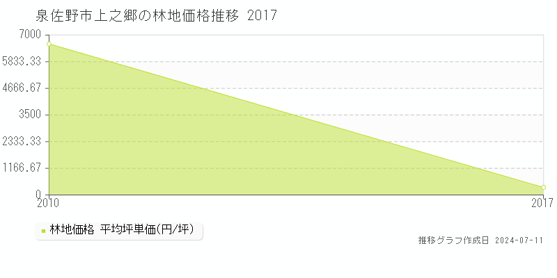 泉佐野市上之郷の林地価格推移グラフ 