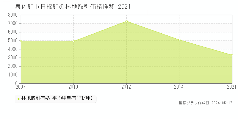 泉佐野市日根野の林地価格推移グラフ 