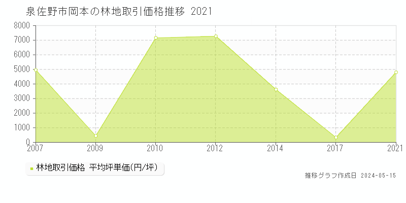 泉佐野市岡本の林地価格推移グラフ 