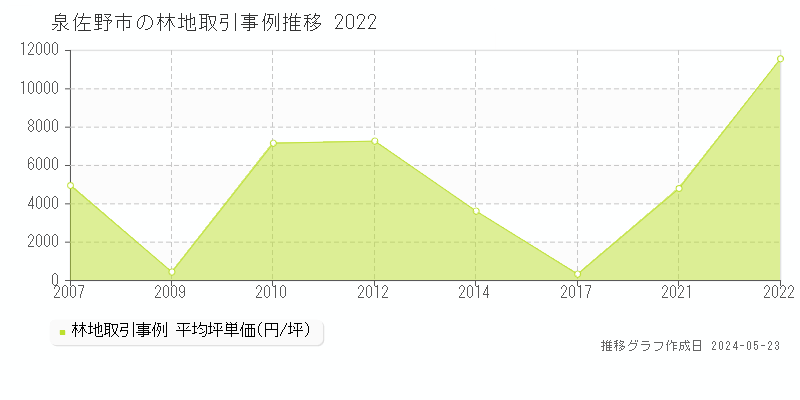 泉佐野市全域の林地取引事例推移グラフ 
