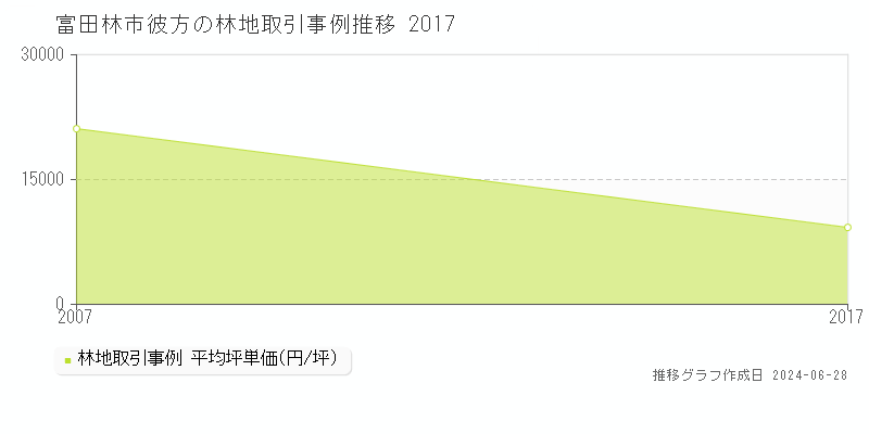富田林市彼方の林地取引事例推移グラフ 