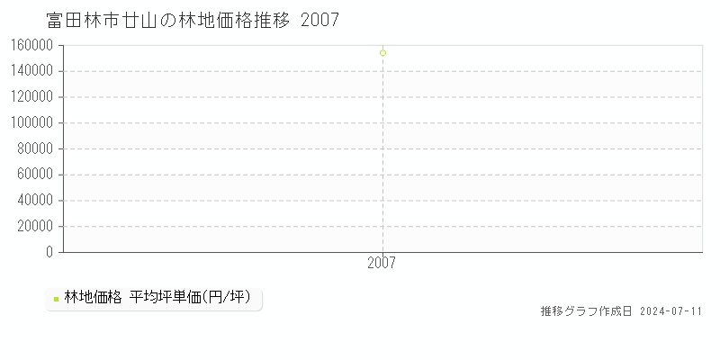 富田林市廿山の林地価格推移グラフ 