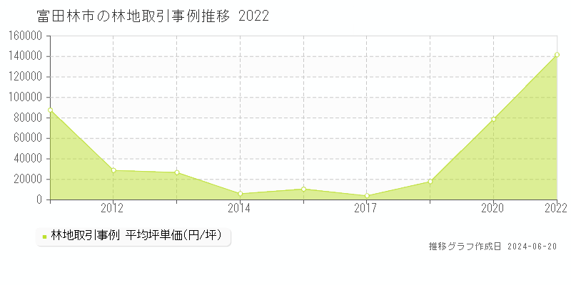 富田林市の林地取引価格推移グラフ 