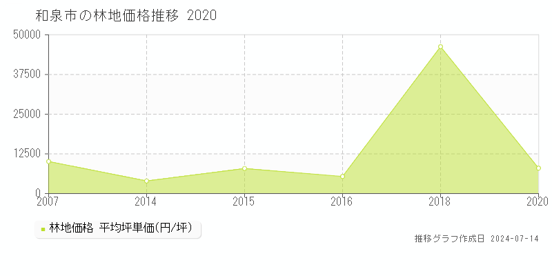 和泉市の林地取引価格推移グラフ 