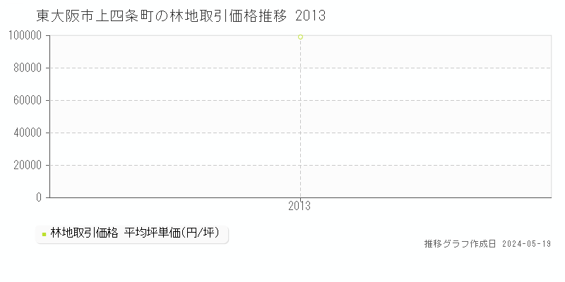 東大阪市上四条町の林地価格推移グラフ 