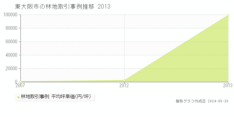 東大阪市の林地価格推移グラフ 