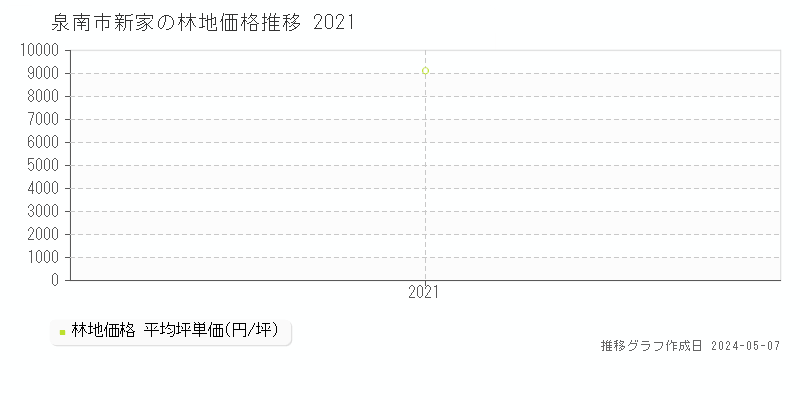 泉南市新家の林地価格推移グラフ 