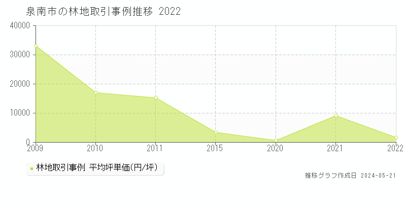 泉南市の林地価格推移グラフ 