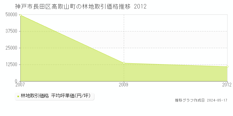 神戸市長田区高取山町の林地価格推移グラフ 