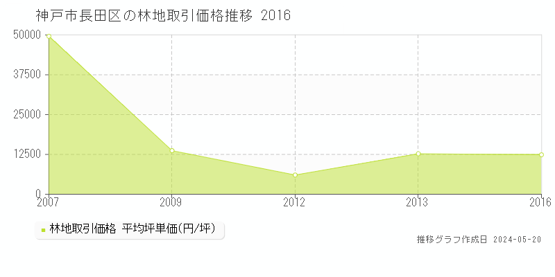 神戸市長田区の林地価格推移グラフ 