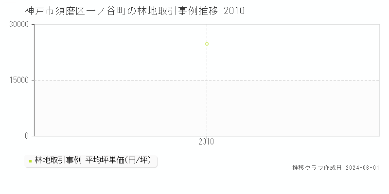 神戸市須磨区一ノ谷町の林地価格推移グラフ 