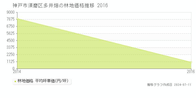 神戸市須磨区多井畑の林地価格推移グラフ 
