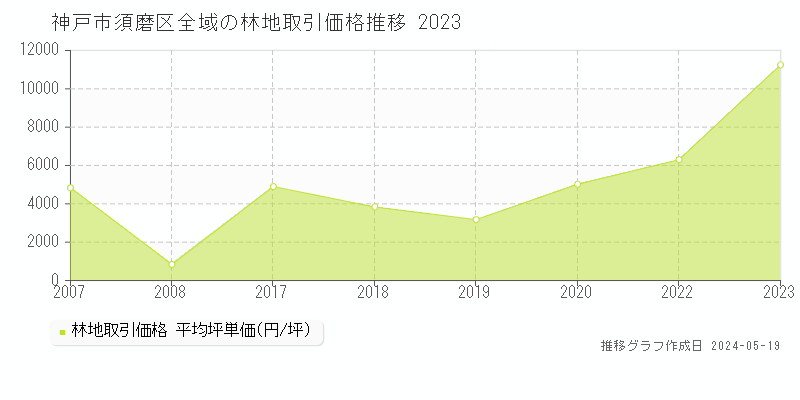 神戸市須磨区全域の林地価格推移グラフ 