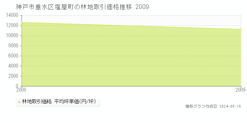 神戸市垂水区塩屋町の林地価格推移グラフ 