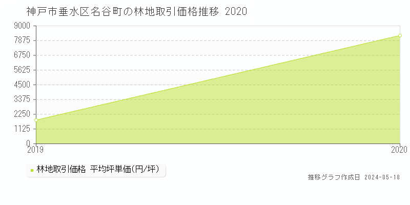 神戸市垂水区名谷町の林地価格推移グラフ 