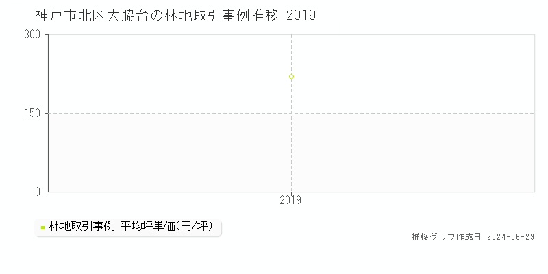 神戸市北区大脇台の林地取引事例推移グラフ 