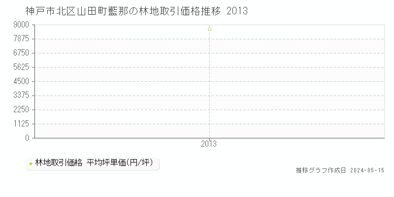 神戸市北区山田町藍那の林地価格推移グラフ 