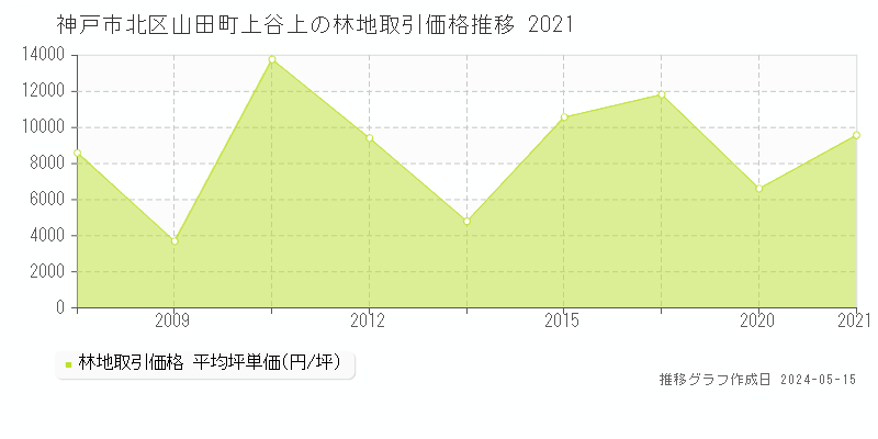 神戸市北区山田町上谷上の林地価格推移グラフ 