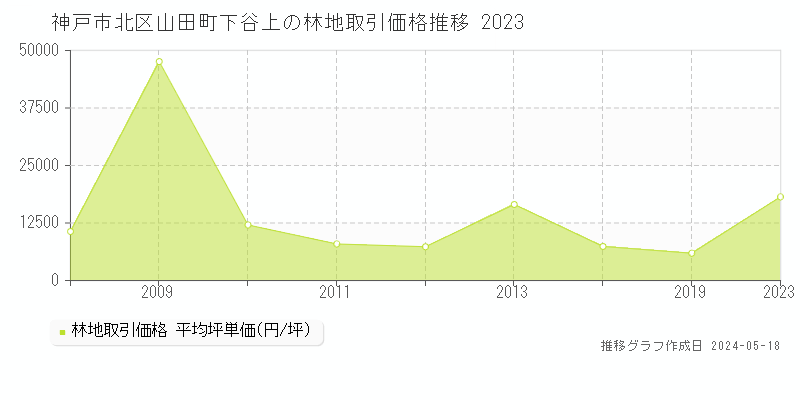神戸市北区山田町下谷上の林地価格推移グラフ 