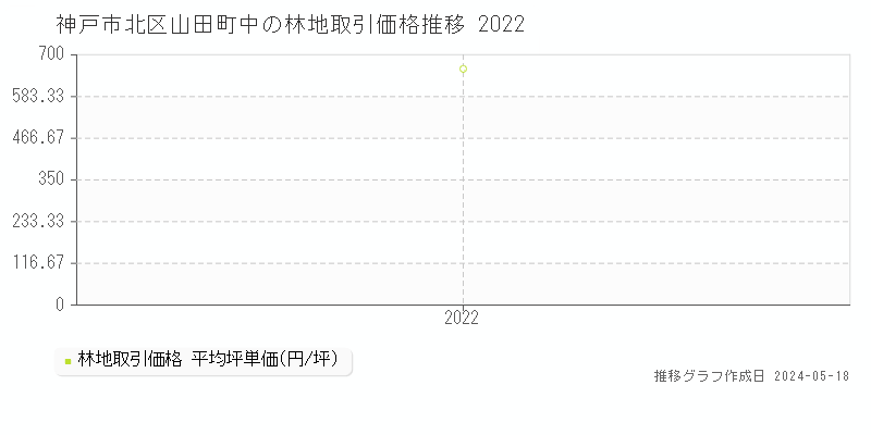 神戸市北区山田町中の林地価格推移グラフ 