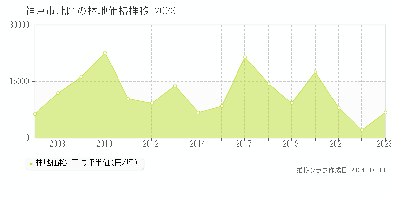 神戸市北区の林地価格推移グラフ 