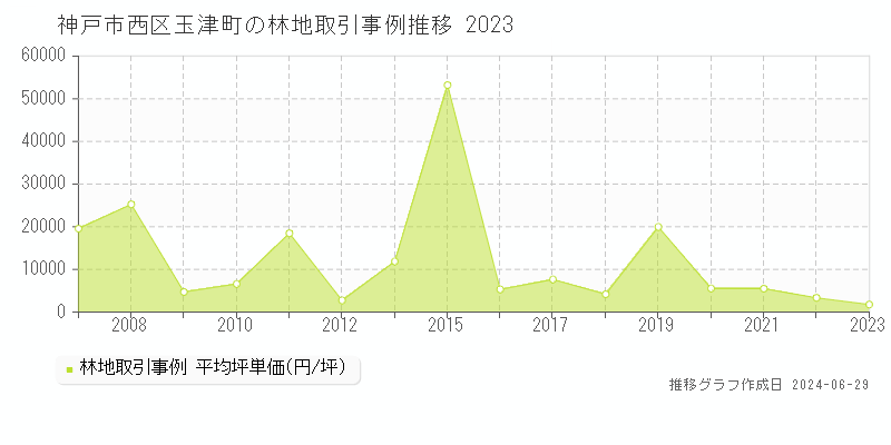 神戸市西区玉津町の林地取引事例推移グラフ 