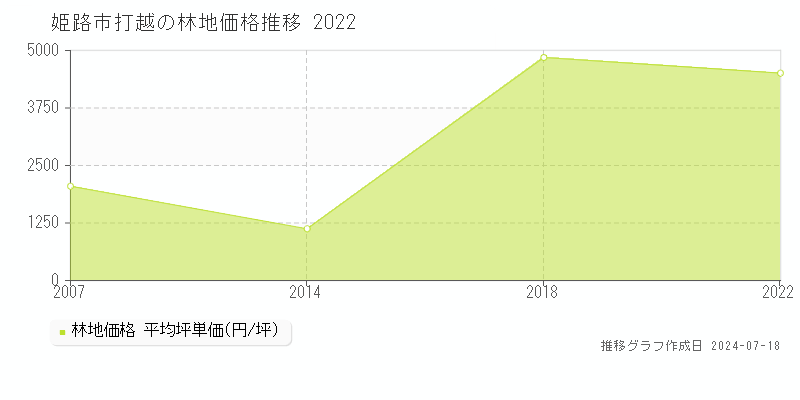 姫路市打越の林地価格推移グラフ 