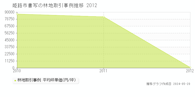 姫路市書写の林地価格推移グラフ 