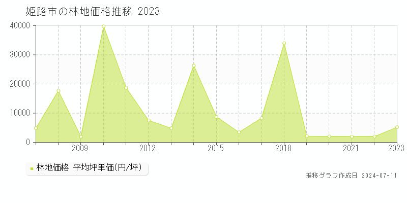 姫路市の林地価格推移グラフ 